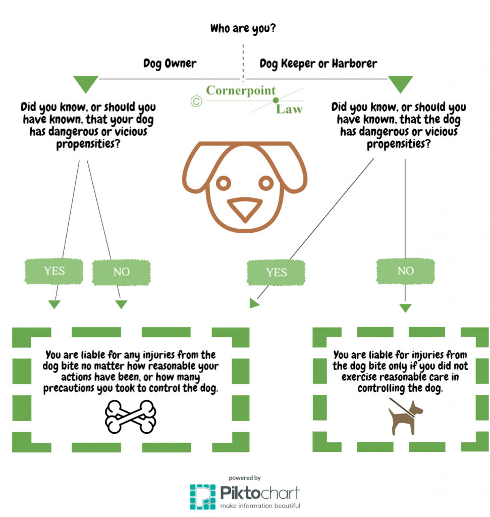 Dog bite liability chart for Washington