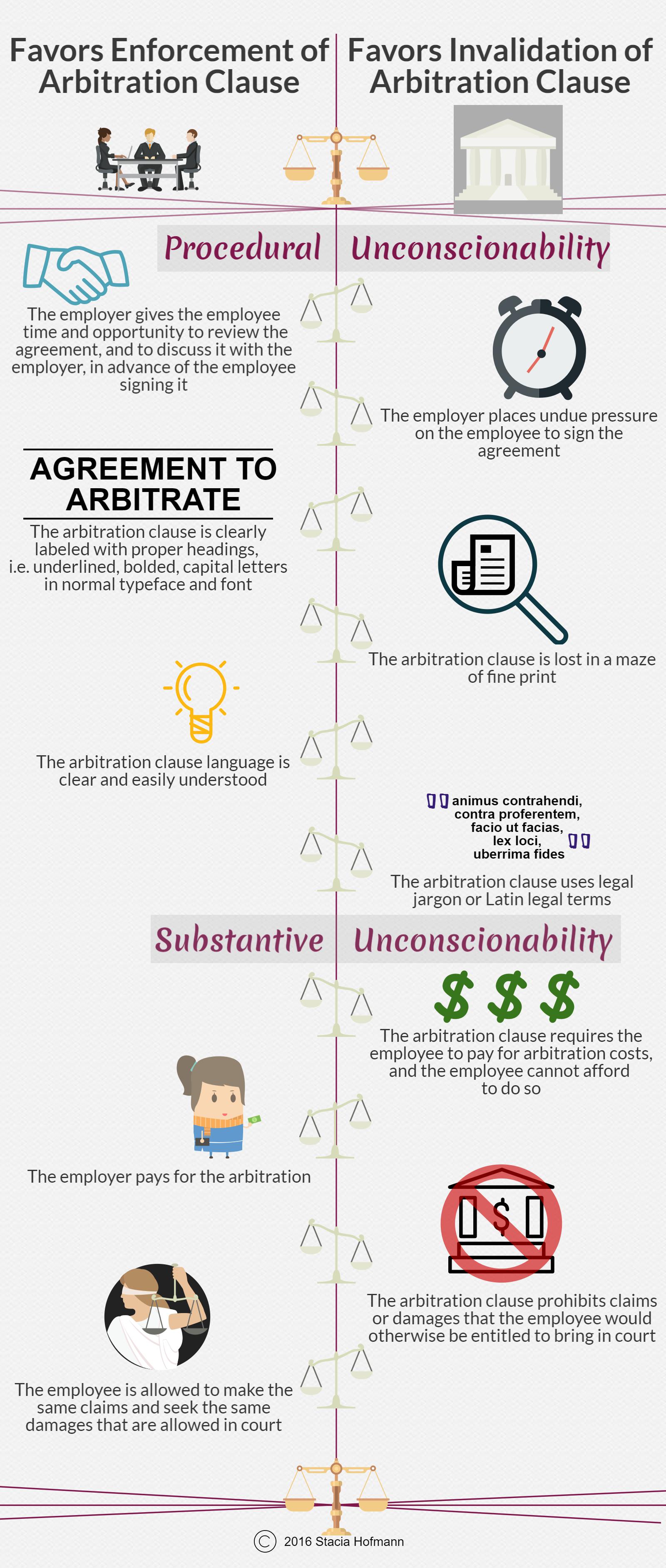 Arbitration Clause - Unconscionability - Infographic