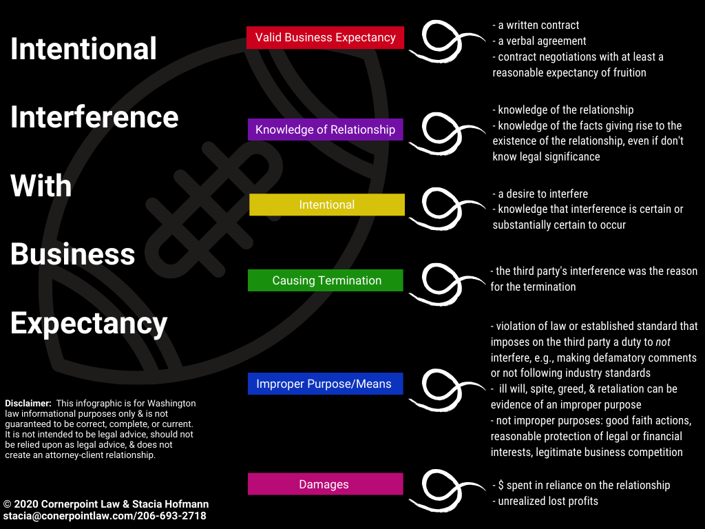 Intentional Interference With Business Expectancy List of Requirements By Cornerpoint Law