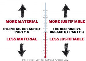 Materiality and Breach Gauge